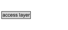 access layer Diagram